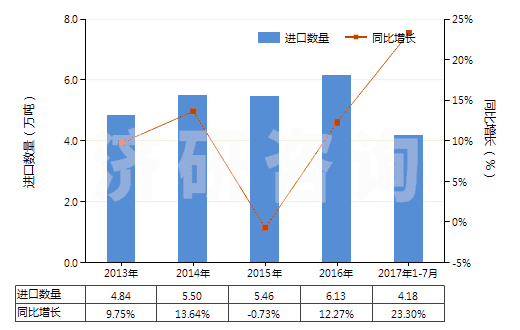 2013-2017年7月中國其他醚醇及其衍生物(包括其鹵化、磺化、硝化或亞硝化衍生物)(HS29094990)進口量及增速統(tǒng)計